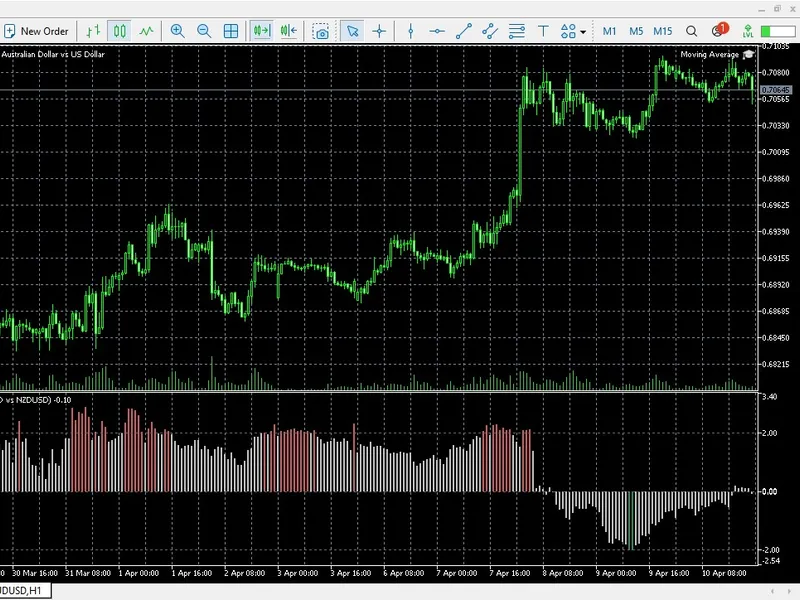 Institutional Stat Arb and Cointegration Spread Z-Score indicator MT5