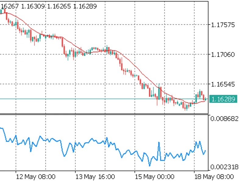 Fixed-Width Fractional Differencing (FF D) indicator MT5
