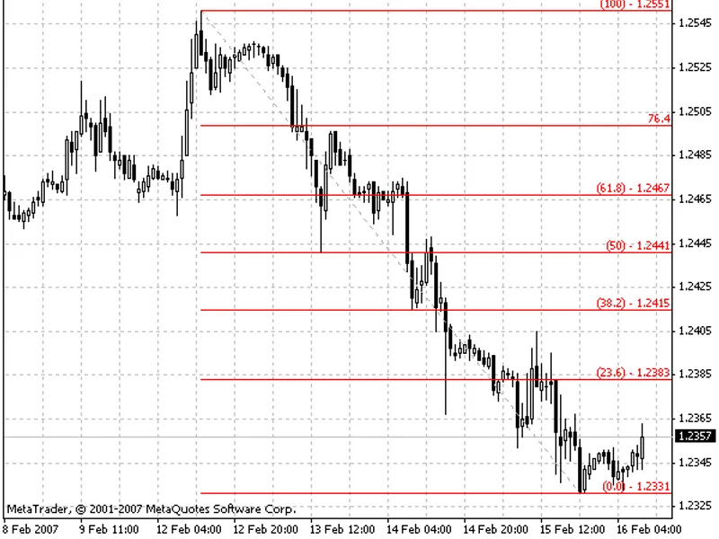 Set Fibo Price