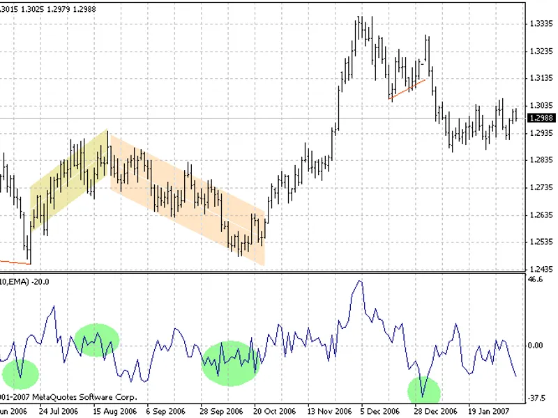 Chaikin's Volatility - CH V