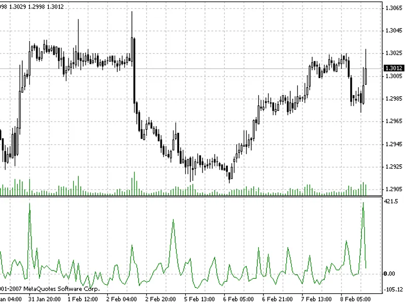Volume Rate of Change - VR O C