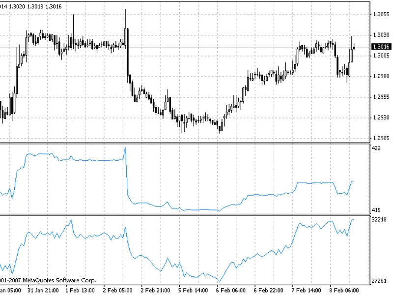 Price and Volume Trend - PV T