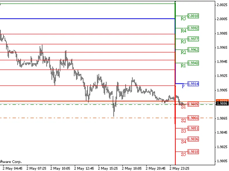 Waddah Attar Pivot Fibo Dayly Indicator
