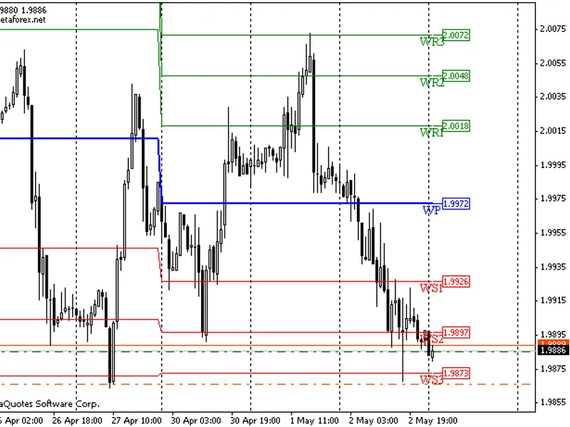 Waddah Attar Weekly Pivot Fibo Indicator
