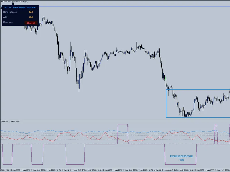 Institutional Market Reversal - The SM C way indicator MT5