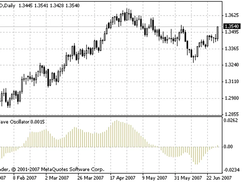 Elliott Wave Oscillator