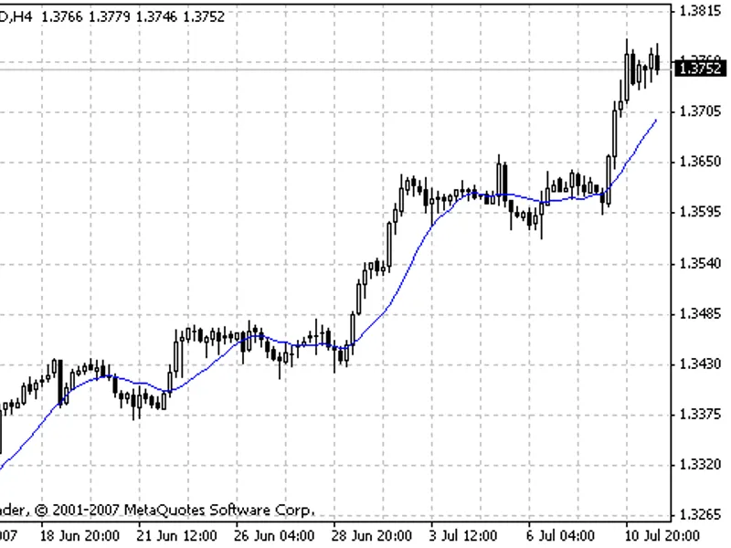 MT F Moving Average