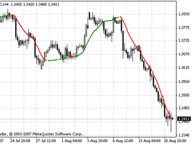 Aver4 Sto+Postzigzag(Set-up for USD J P Y only)