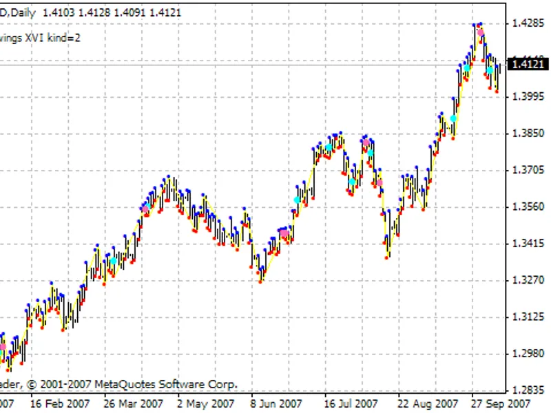 Gann Swings