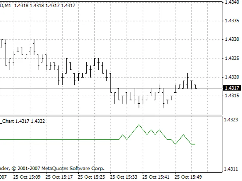 Tick on Chart