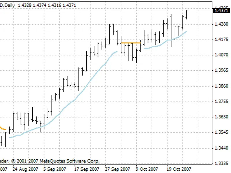 Trend Envelopes indicator MT4