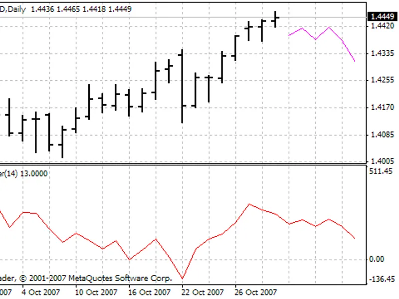 Xprofuter DD & Xprofuter Overlay indicator MT4