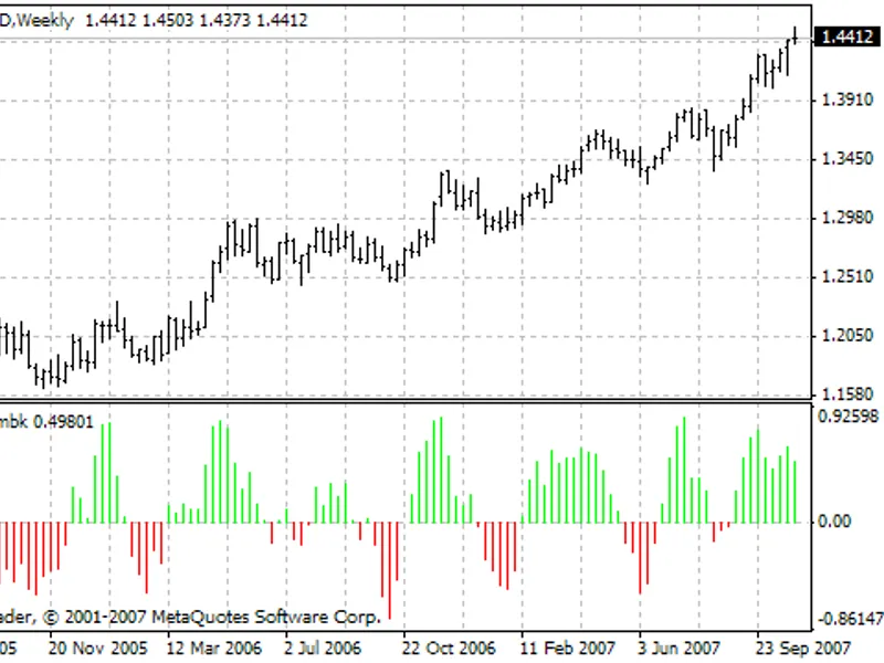 Fisher mbk indicator MT4