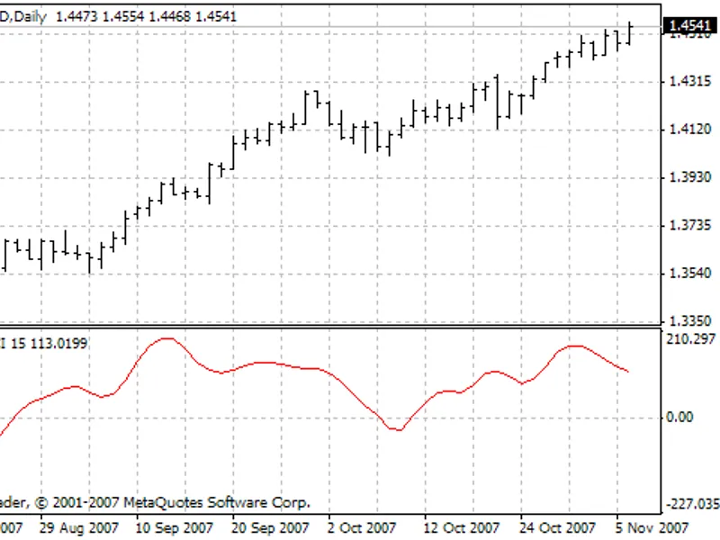 T3 CC I indicator MT4