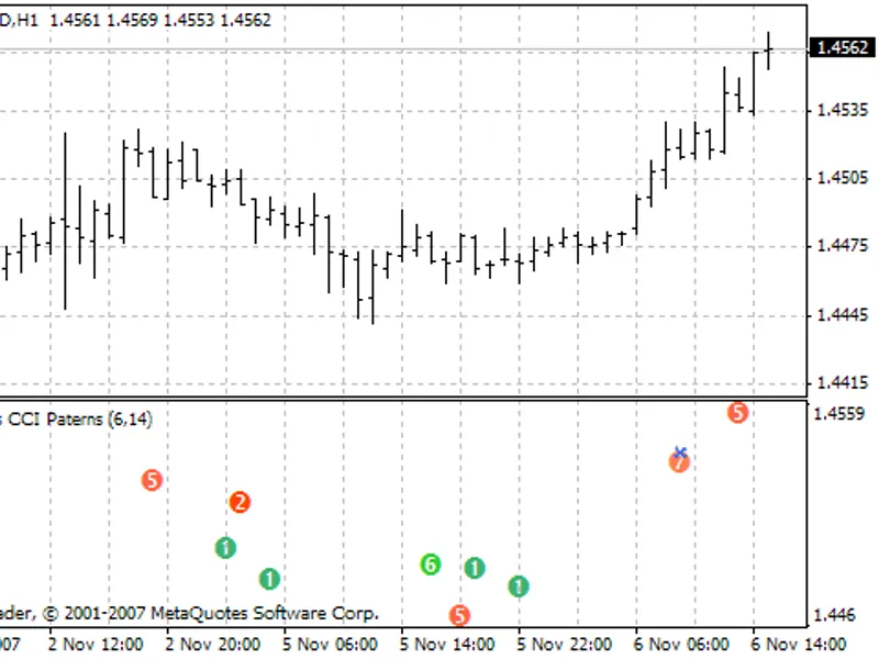 Wcci Paterns Sep indicator MT4