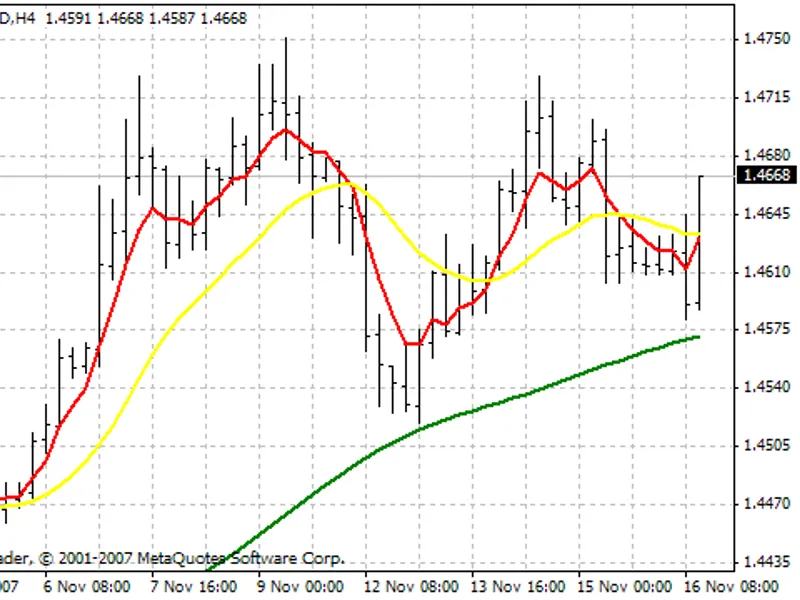 Multiple MA indicator MT4