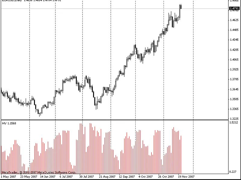 Indicator of Volatility Change indicator MT4