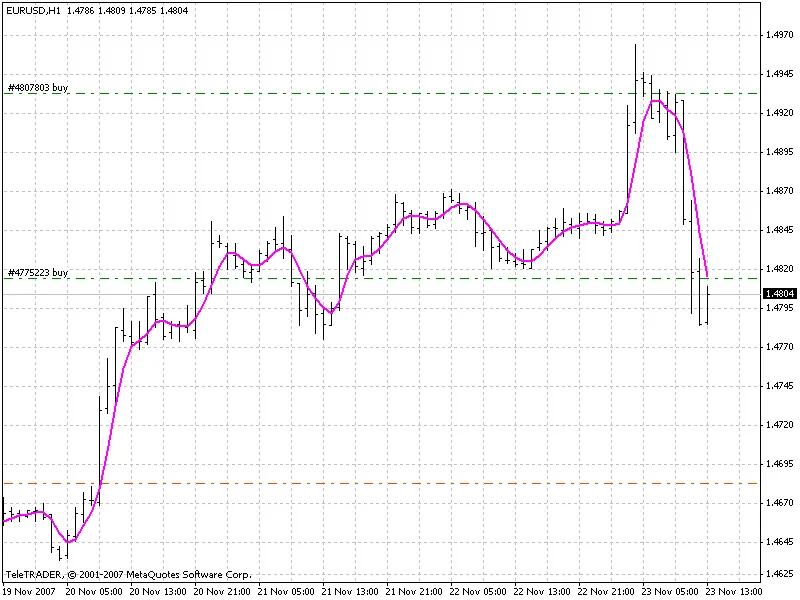 Alternative of Moving Averages on the Basis of Bezier Curve indicator MT4