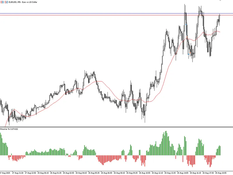 Price Var indicator MT5