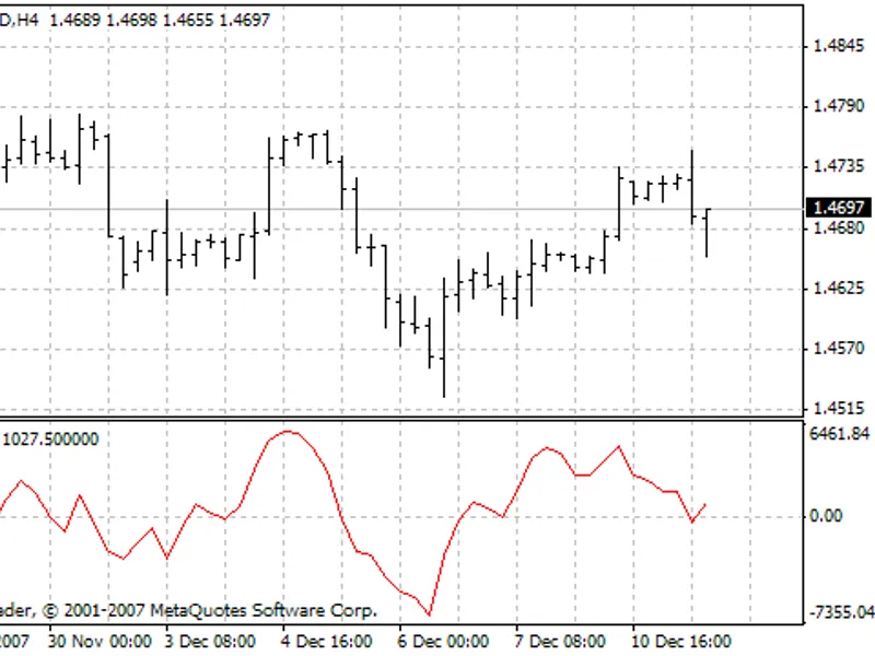 Chaikin indicator MT4