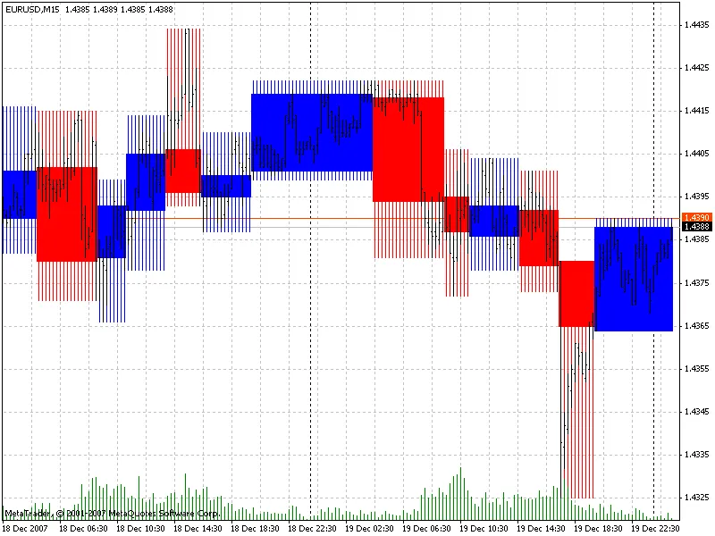 Indicator of Quasi-Volume bars indicator MT4