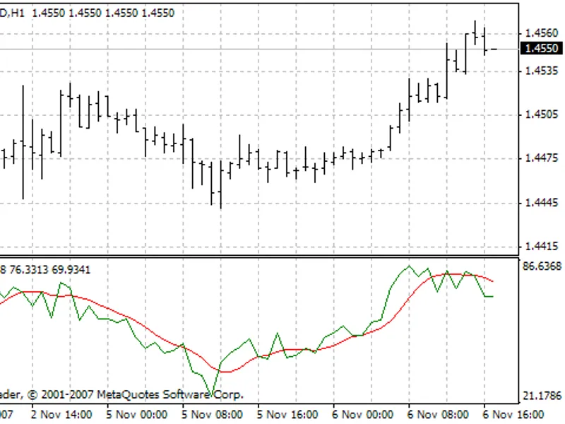 T3 RS I indicator MT4