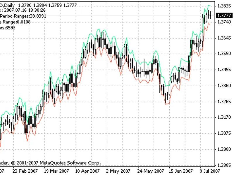 Avg Daily Range indicator MT4