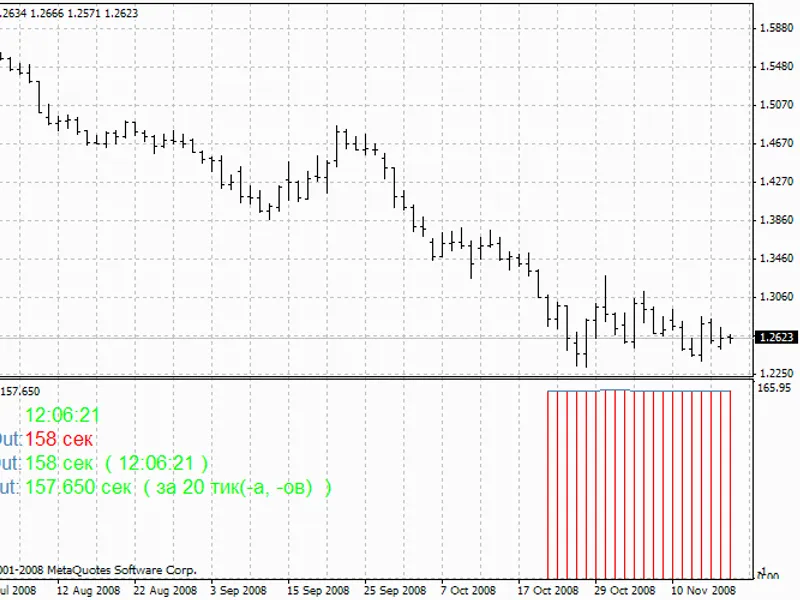 Time Out indicator MT4