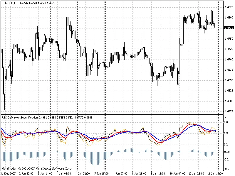 RS I De Marker Super Position indicator MT4