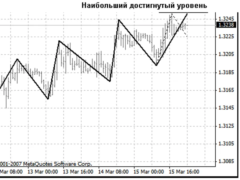 Pattern Searching Zig Zag indicator MT4