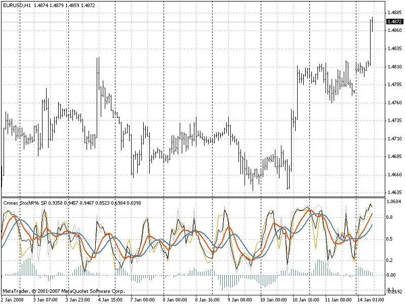 Stoch R% Super Position Indicator indicator MT4