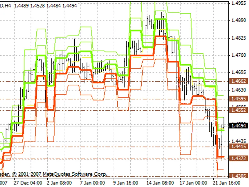 Camarilla Alertw Fibs indicator MT4