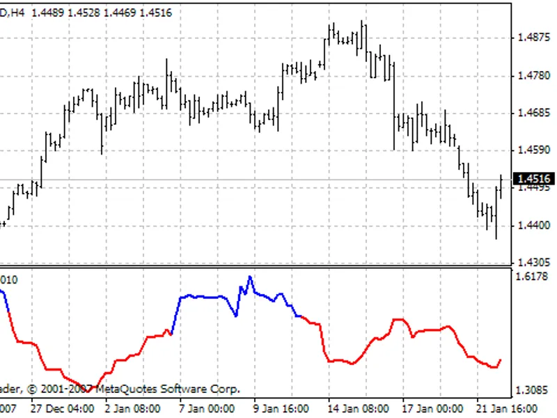 Fractal dimension indicator MT4
