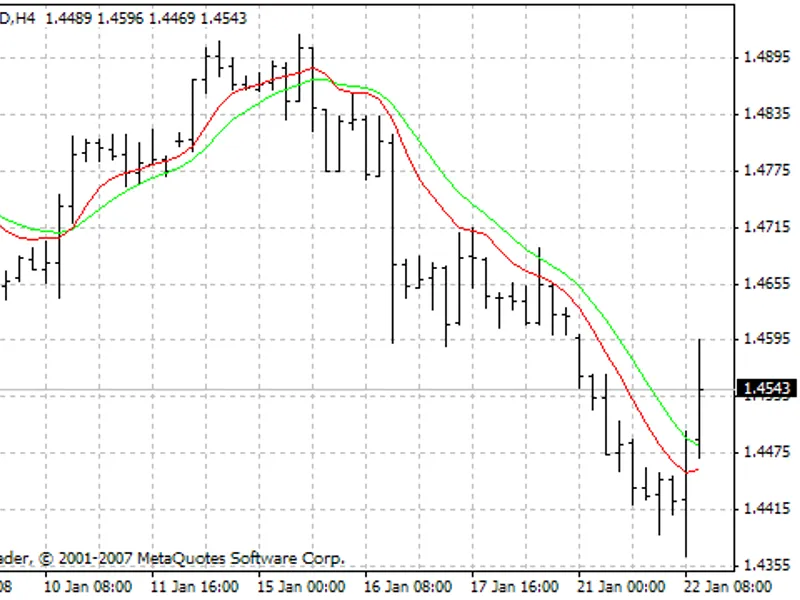 Instantaneous Trendline Filter indicator MT4
