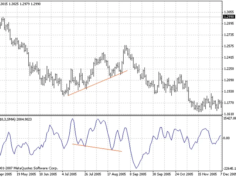 Chaikin Oscillator indicator MT4