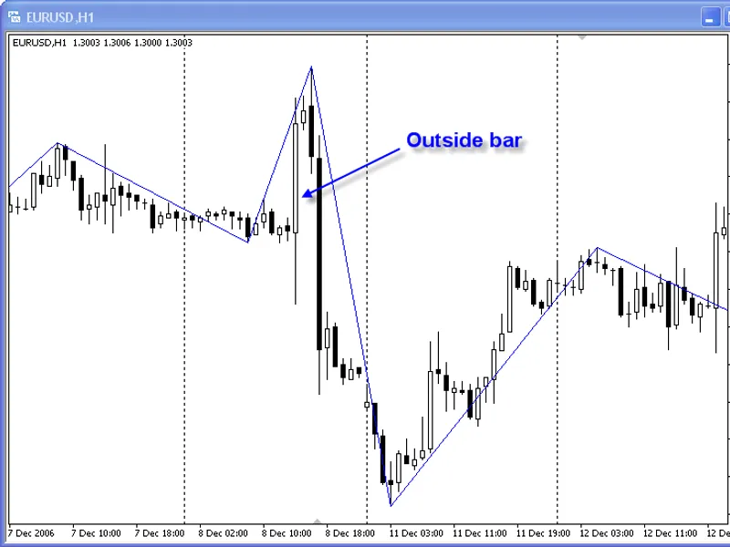 Zigzag2 R indicator MT4
