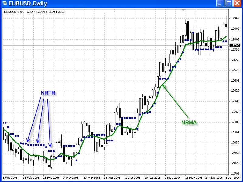 NR M A indicator MT4