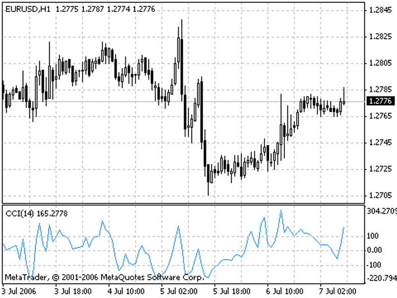 Commodity Channel Index, CC I indicator MT4