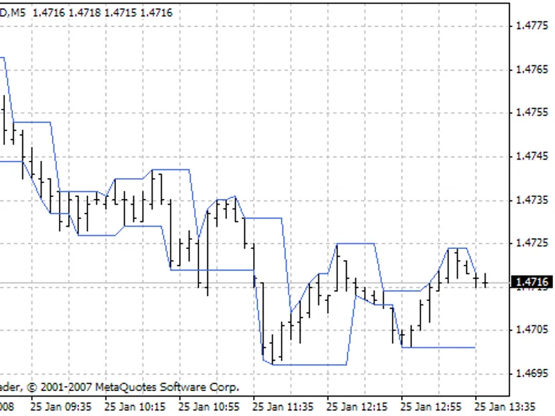 Darvas Boxes indicator MT4