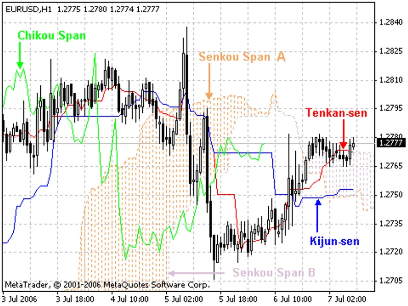 Ichimoku Kinko Hyo indicator MT4
