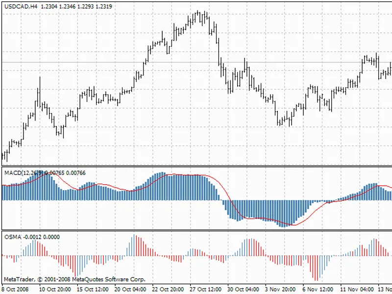 Moving Average Convergence Divergence, MA C D indicator MT4