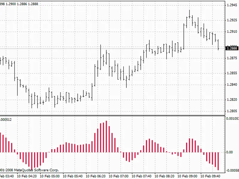 Moving Average of Oscillator, Os MA indicator MT4