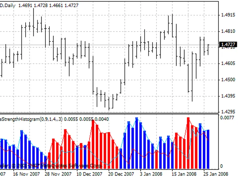 Absolute Strength indicator MT4