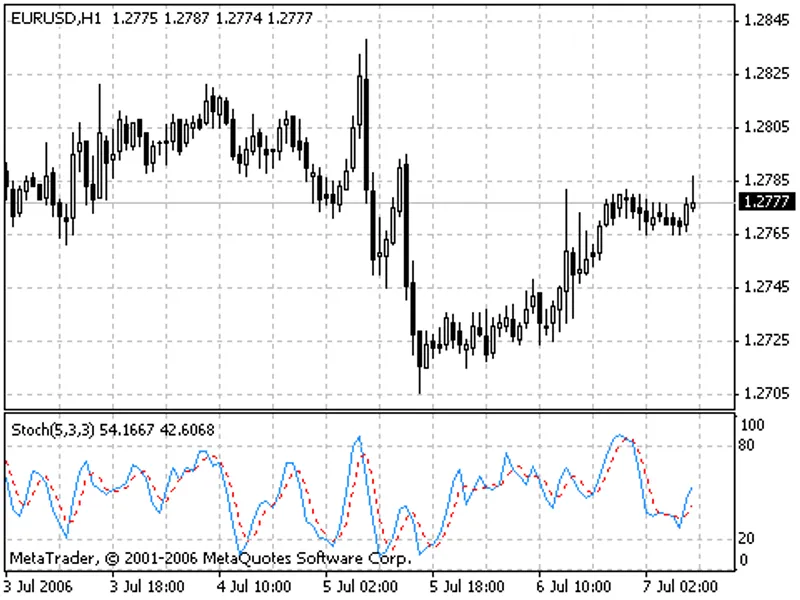 Stochastic Oscillator indicator MT4