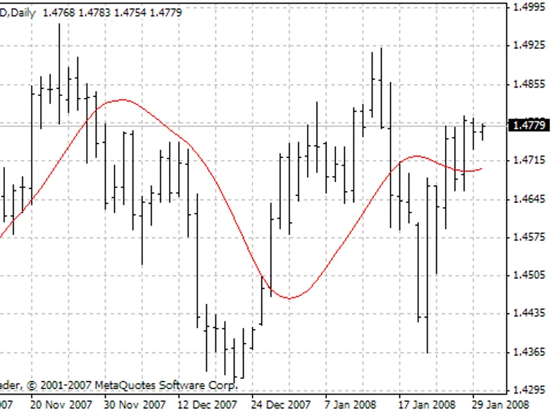 Round Price Exp indicator MT4
