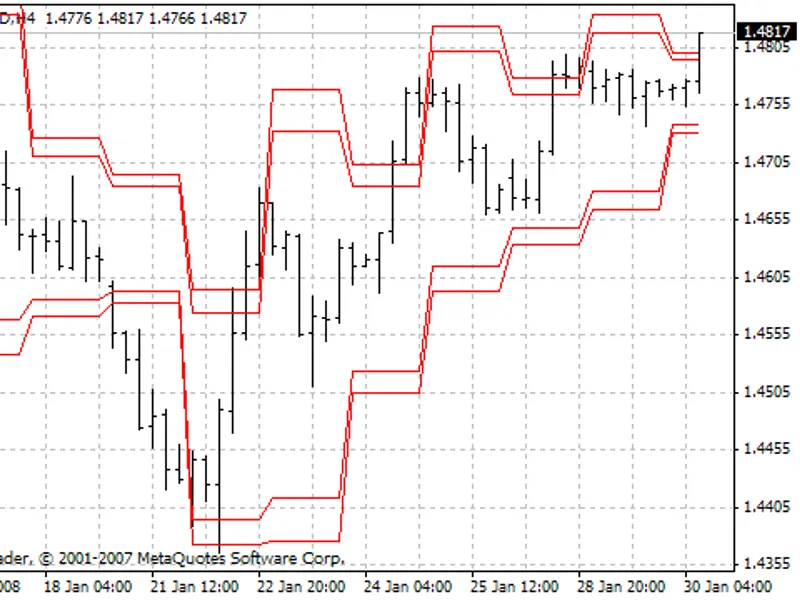 Res-Sup indicator MT4