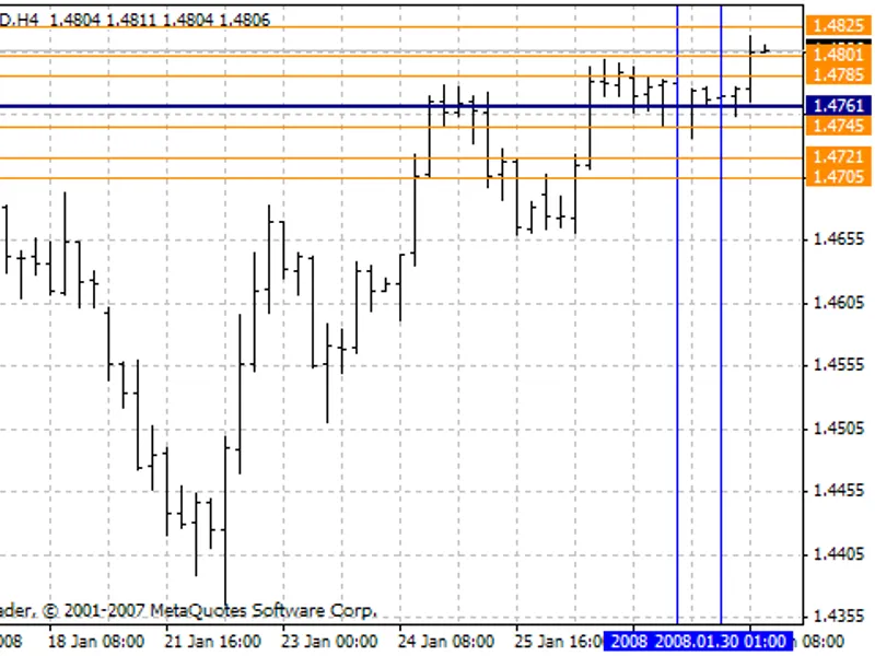 Pivot RS Session indicator MT4