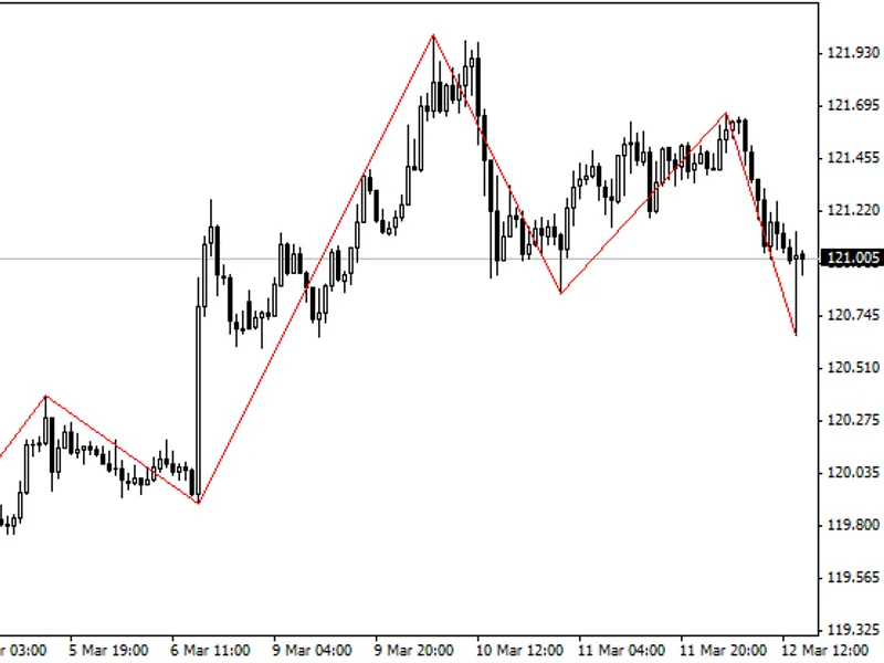ZigZag indicator MT4