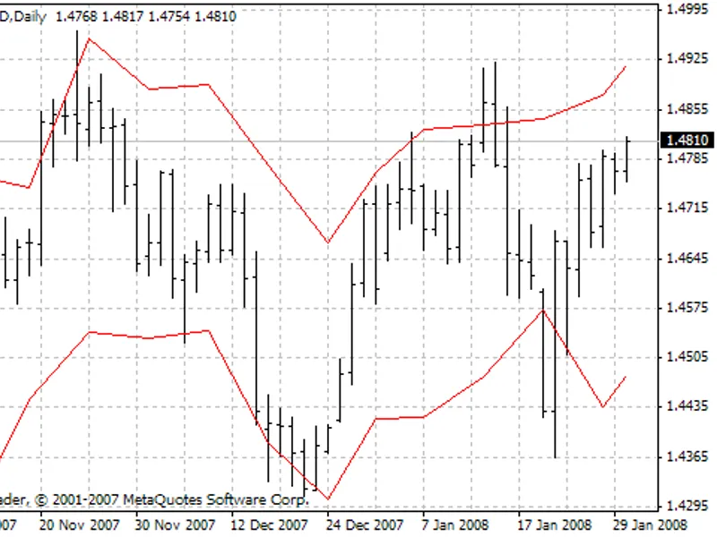 Din Fibo Next indicator MT4