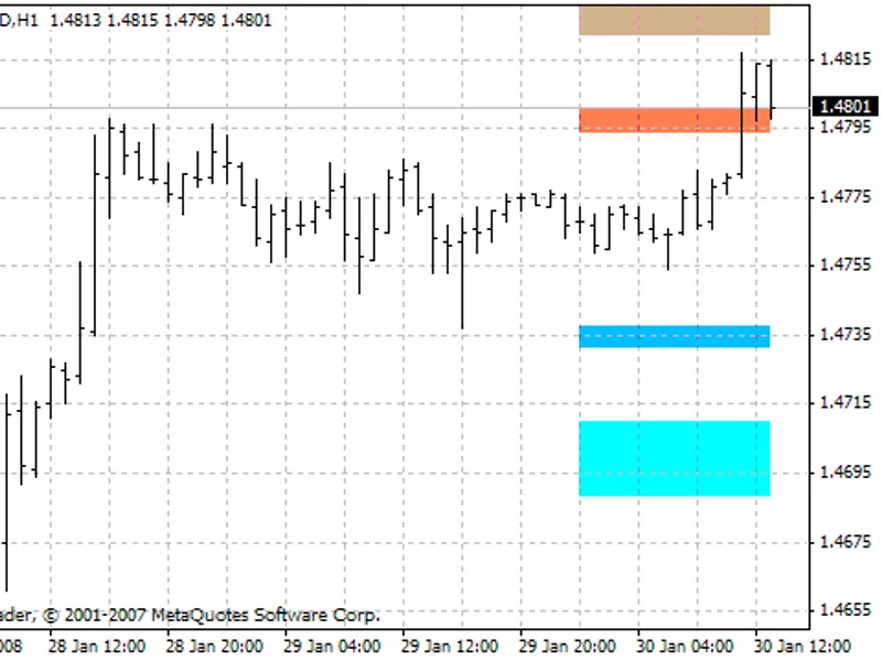 Fib SR indicator MT4